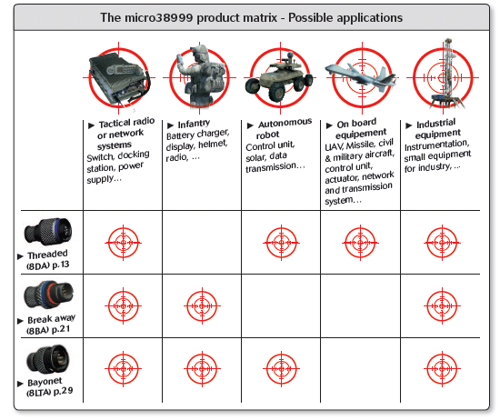 Micro 38999 Connector Matrix