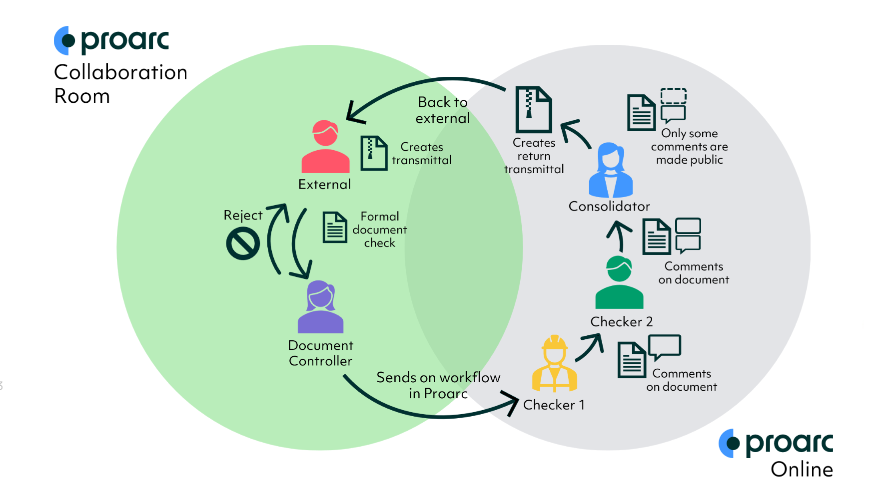 Proarc Online's Collaboration Room brings together internal and external users into the document management system to view and edit documents while ensuring information security